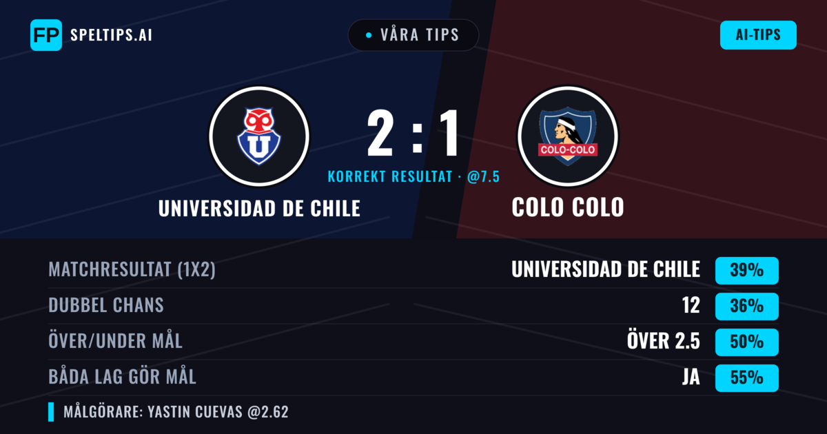 Våra tips: Universidad de Chile mot Colo Colo — Universidad de Chile — Vinst (43%); Över 2.5; Båda gör mål: Ja