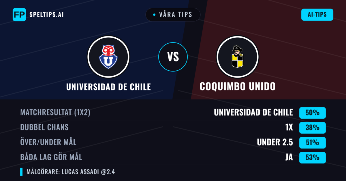 Våra tips: Universidad de Chile mot Coquimbo Unido — Universidad de Chile — Vinst (50%); Under 2.5; Båda gör mål: Ja