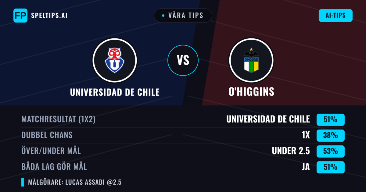 Våra tips: Universidad de Chile mot O'Higgins — Universidad de Chile — Vinst (51%); Under 2.5; Båda gör mål: Ja