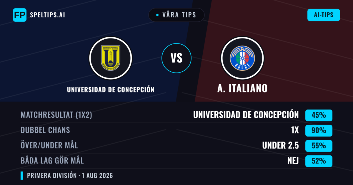 Våra tips: Universidad de Concepción mot A. Italiano — Universidad de Concepción — Vinst (38%); Under 2.5; Båda gör mål: Ja