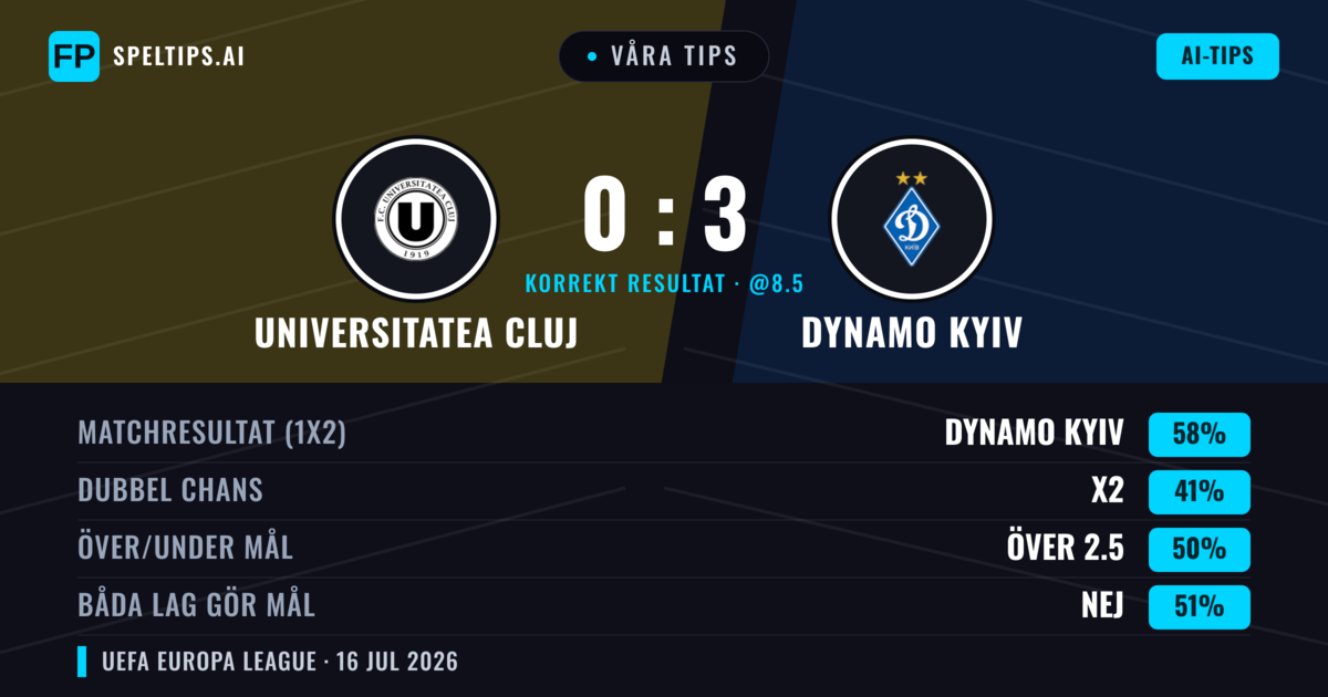 Våra tips: Universitatea Cluj mot Dynamo Kyiv — Dynamo Kyiv — Vinst (59%); Under 2.5; Båda gör mål: Nej