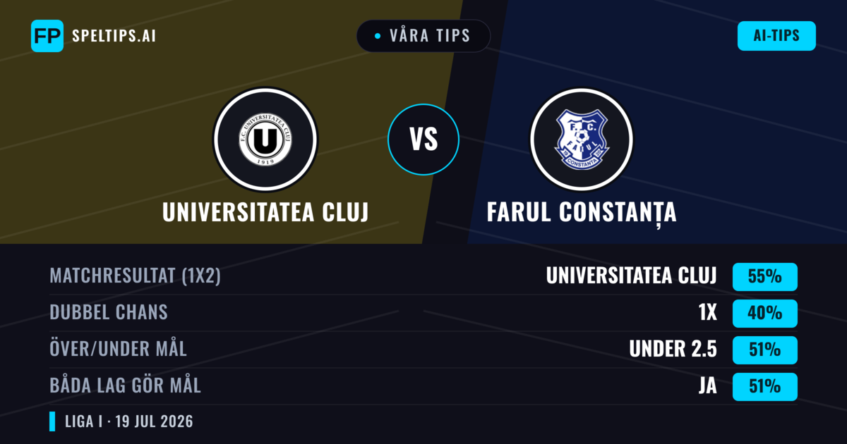 Våra tips: Universitatea Cluj mot Farul Constanța — Universitatea Cluj — Vinst (46%); Under 2.5; Båda gör mål: Ja