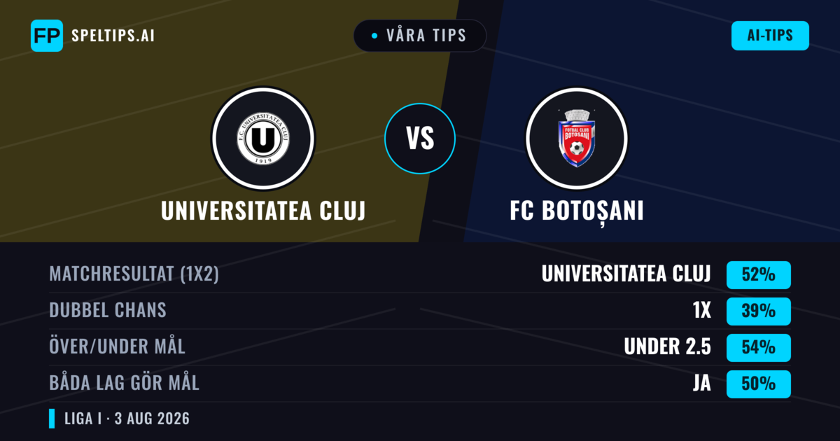 Våra tips: Universitatea Cluj mot FC Botoșani — Universitatea Cluj — Vinst (51%); Under 2.5; Båda gör mål: Ja