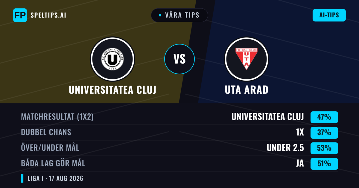Våra tips: Universitatea Cluj mot Uta Arad — Universitatea Cluj — Vinst (48%); Under 2.5; Båda gör mål: Ja