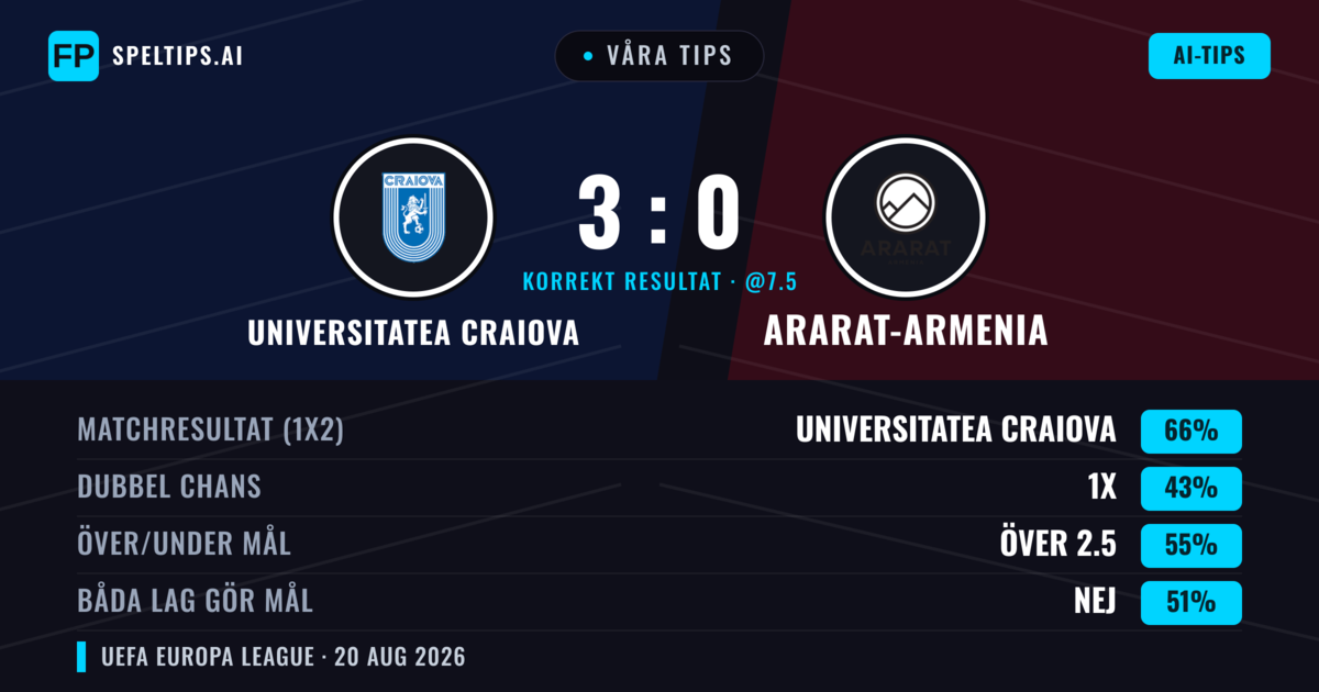 Våra tips: Universitatea Craiova mot Ararat-Armenia — Universitatea Craiova — Vinst (69%); Över 2.5; Båda gör mål: Nej