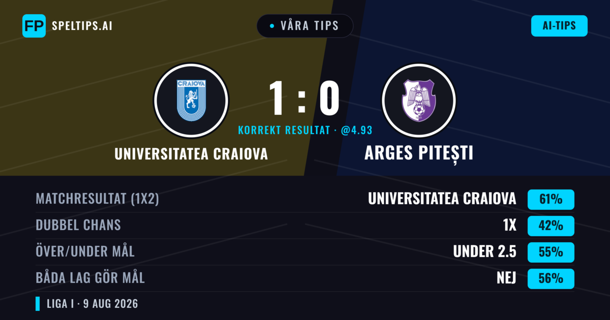 Våra tips: Universitatea Craiova mot Arges Pitești — Universitatea Craiova — Vinst (60%); Under 2.5; Båda gör mål: Nej