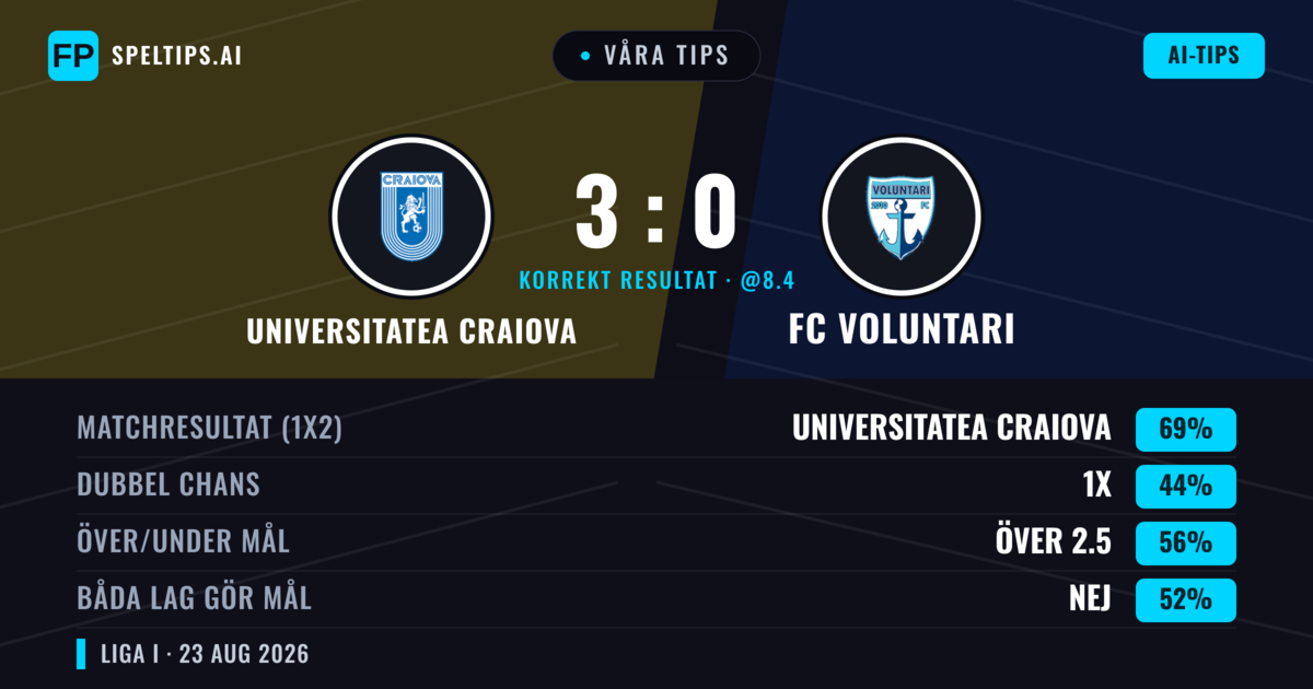 Våra tips: Universitatea Craiova mot FC Voluntari — Universitatea Craiova — Vinst (69%); Över 2.5; Båda gör mål: Nej