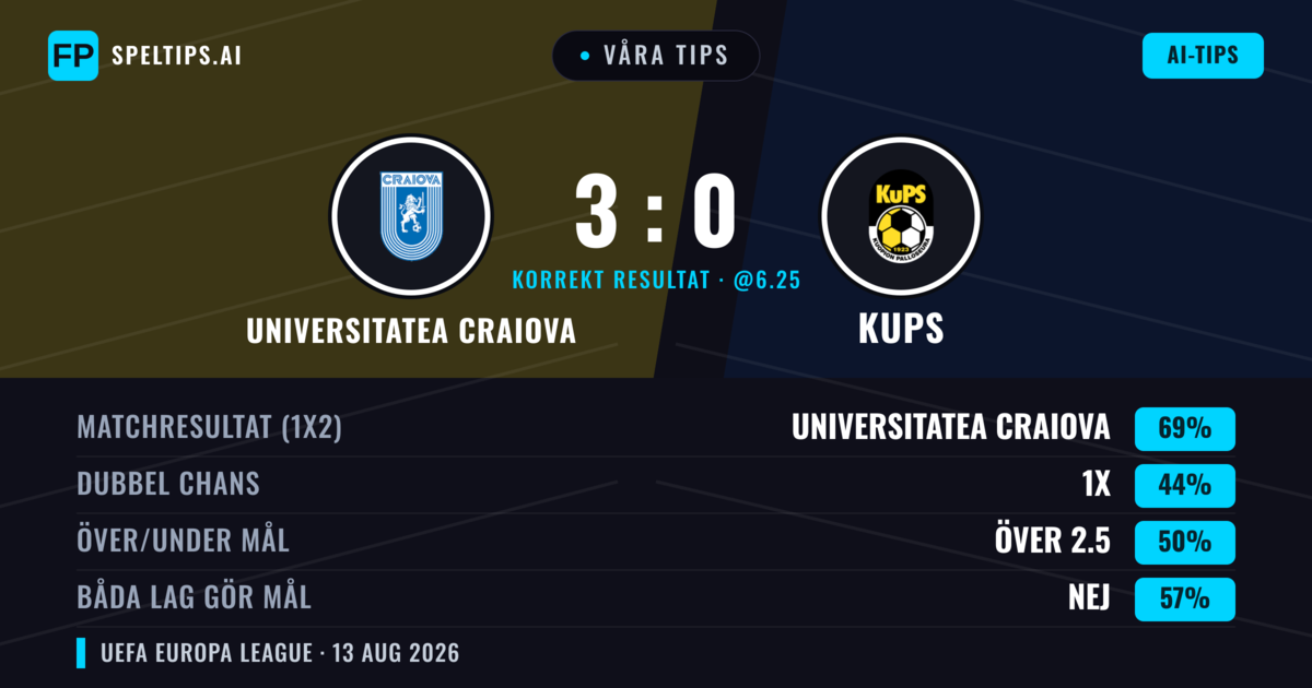 Våra tips: Universitatea Craiova mot KuPS — Universitatea Craiova — Vinst (69%); Över 2.5; Båda gör mål: Nej