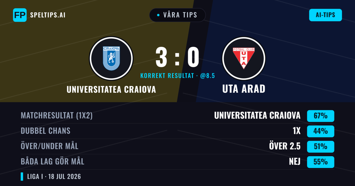 Våra tips: Universitatea Craiova mot Uta Arad — Universitatea Craiova — Vinst (67%); Över 2.5; Båda gör mål: Nej