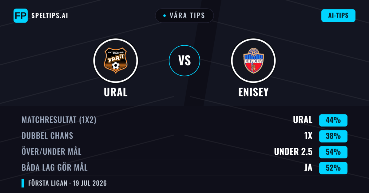 Våra tips: Ural mot Enisey — Ural — Vinst (44%); Under 2.5; Båda gör mål: Ja