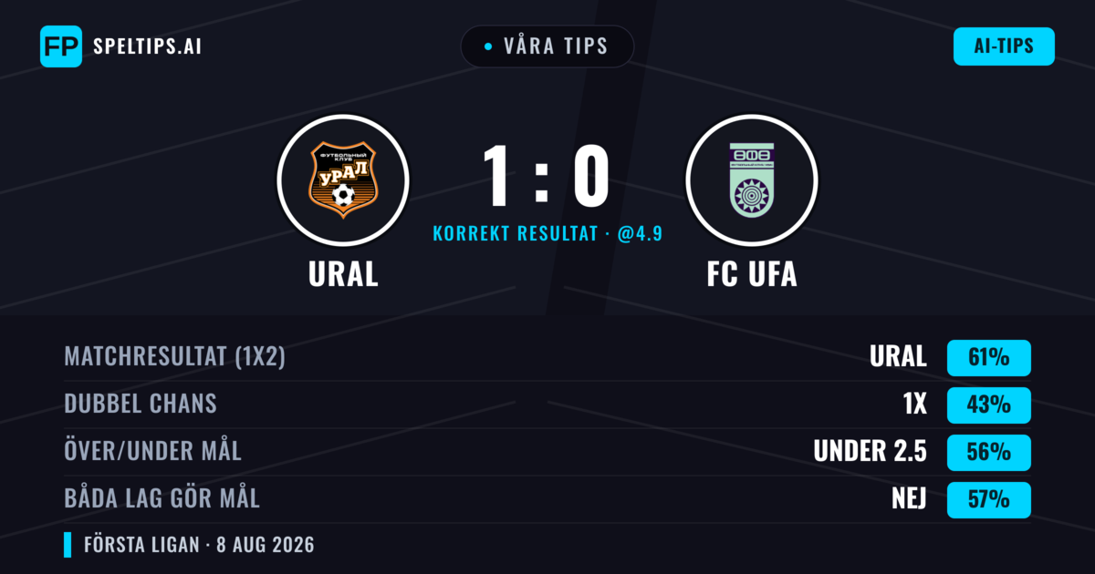 Våra tips: Ural mot FC UFA — Ural — Vinst (61%); Under 2.5; Båda gör mål: Nej