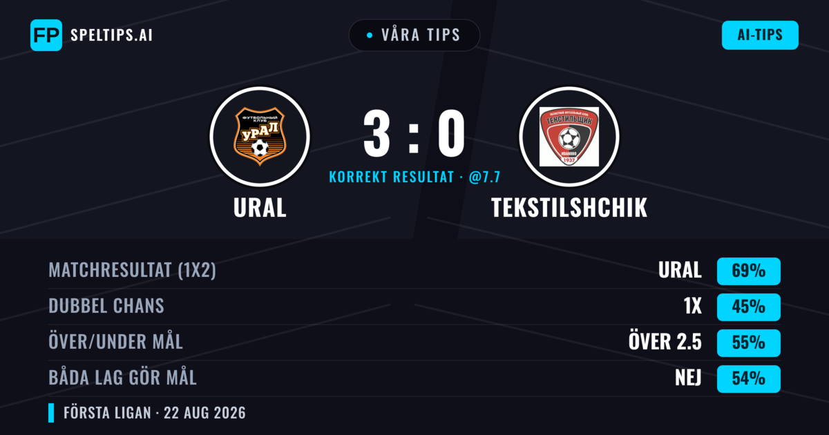 Våra tips: Ural mot Tekstilshchik — Ural — Vinst (72%); Över 2.5; Båda gör mål: Nej