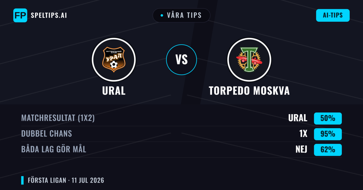 Våra tips: Ural mot Torpedo Moskva — Oavgjort (50%); Båda gör mål: Nej