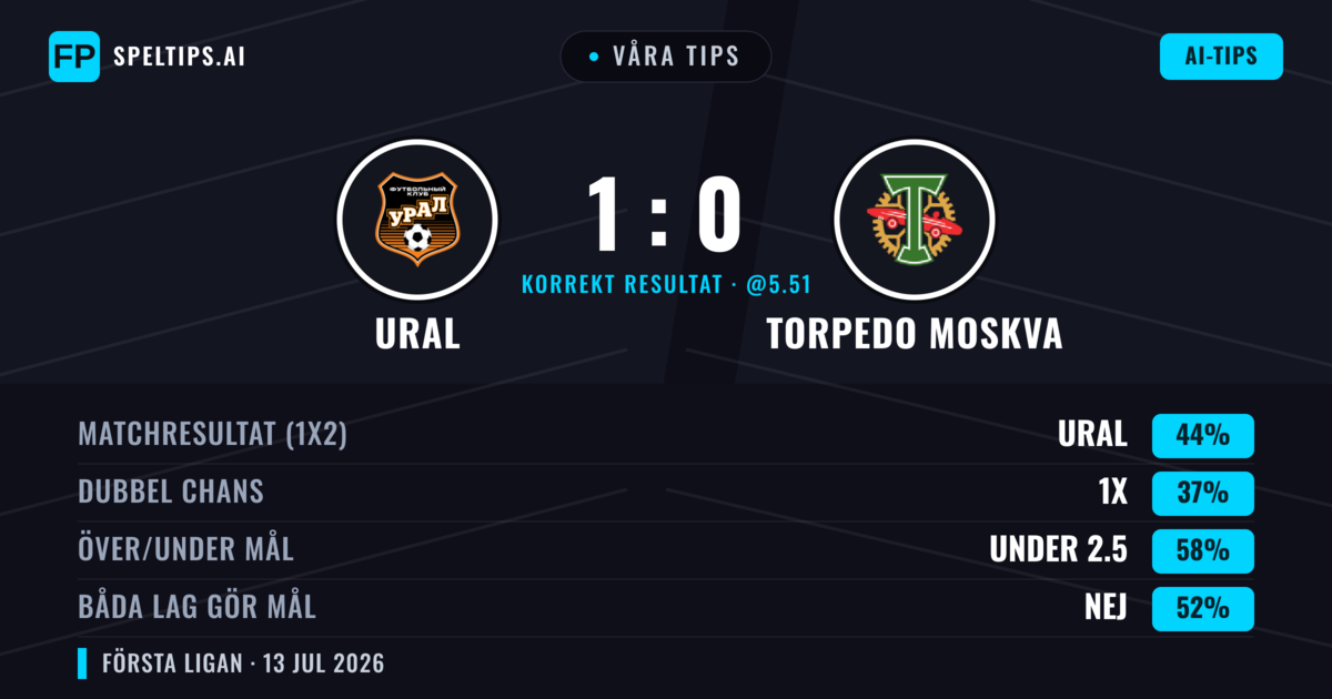 Våra tips: Ural mot Torpedo Moskva — Ural — Vinst (44%); Under 2.5; Båda gör mål: Nej