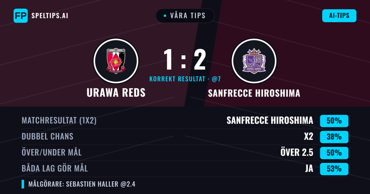 Våra tips: Urawa Reds mot Sanfrecce Hiroshima — Sanfrecce Hiroshima — Vinst (49%); Över 2.5; Båda gör mål: Ja