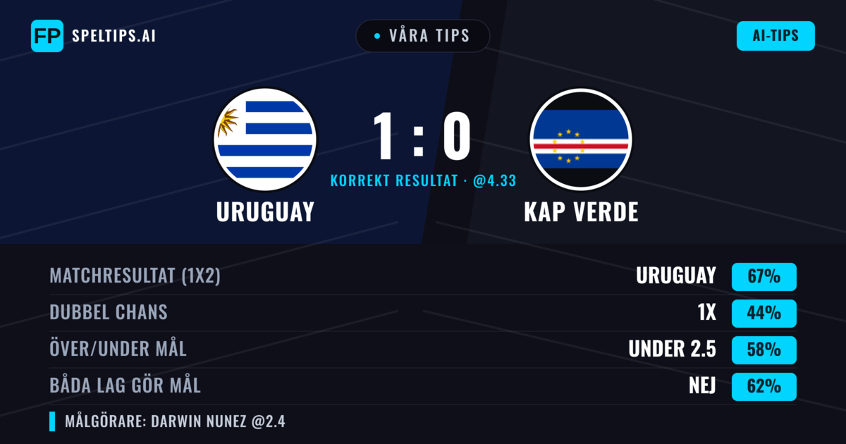 Våra tips: Uruguay mot Kap Verde — Uruguay — Vinst (67%); Under 2.5; Båda gör mål: Nej