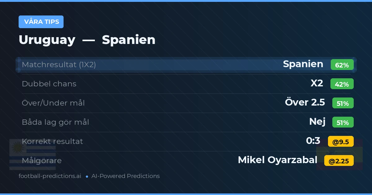 Våra tips: Uruguay mot Spanien — Spanien — Vinst (61%); Över 2.5; Båda gör mål: Nej