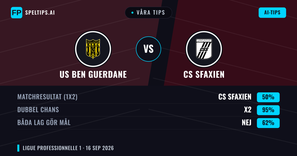 Våra tips: US Ben Guerdane mot CS Sfaxien — CS Sfaxien — Vinst (39%); Under 2.5; Båda gör mål: Nej
