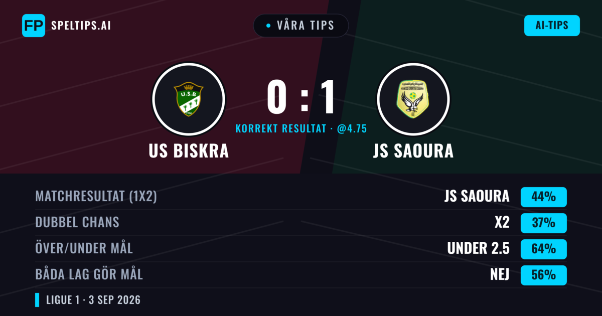 Våra tips: US Biskra mot JS Saoura — JS Saoura — Vinst (42%); Under 2.5; Båda gör mål: Nej