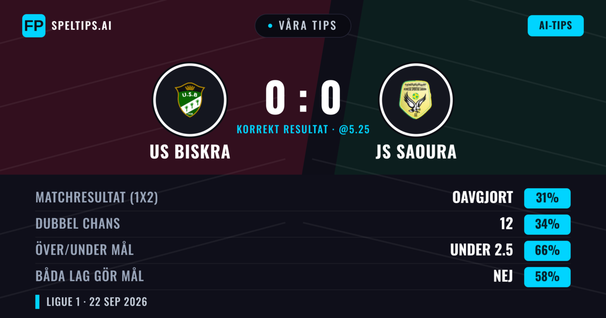 Våra tips: US Biskra mot JS Saoura — US Biskra — Vinst (41%); Under 2.5; Båda gör mål: Nej