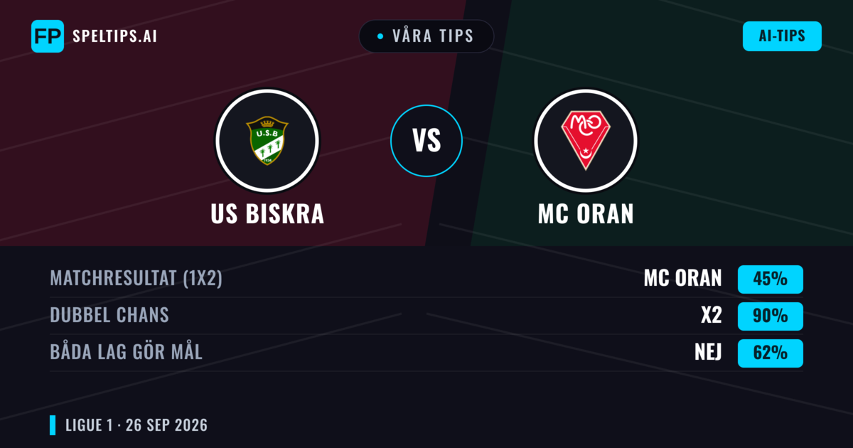 Våra tips: US Biskra mot MC Oran — Oavgjort (45%); Båda gör mål: Nej