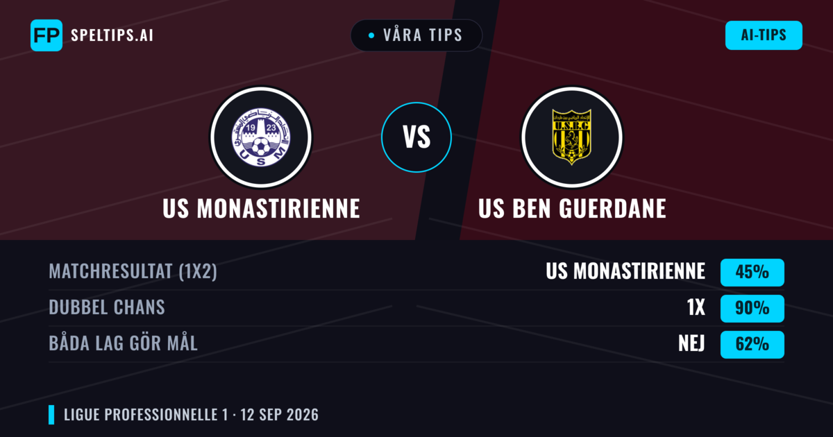 Våra tips: US Monastirienne mot US Ben Guerdane — Oavgjort (45%); Båda gör mål: Nej