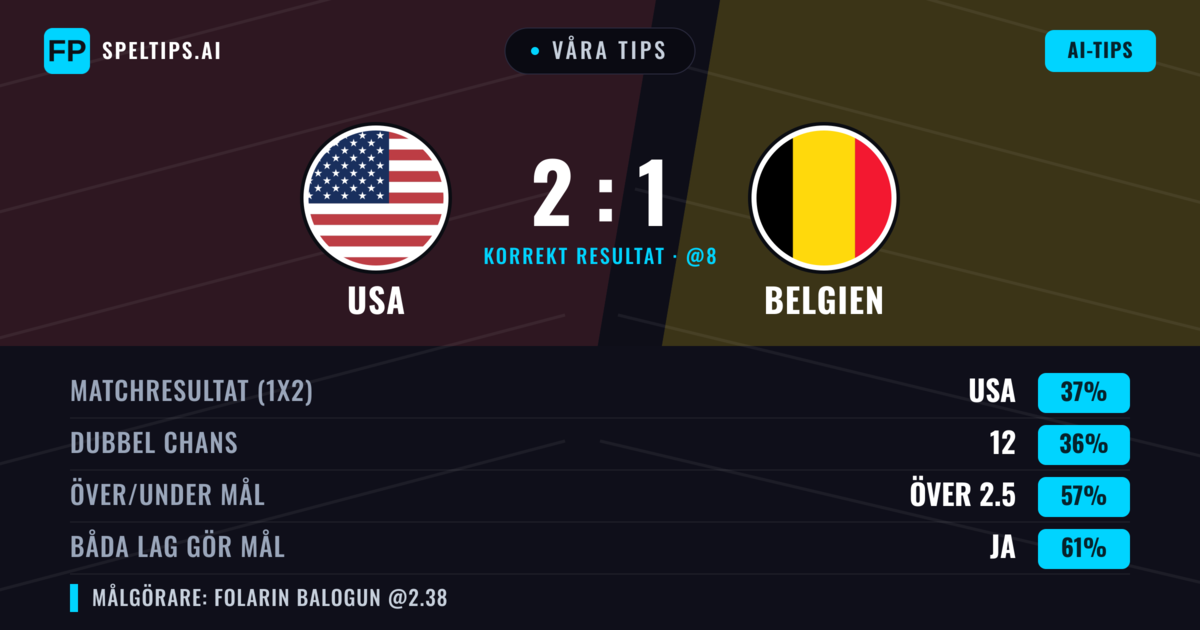 Våra tips: USA mot Belgien — USA — Vinst (37%); Över 2.5; Båda gör mål: Ja