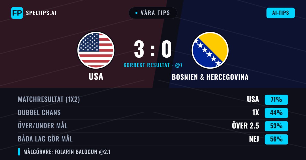 Våra tips: USA mot Bosnien & Hercegovina — USA — Vinst (69%); Över 2.5; Båda gör mål: Nej