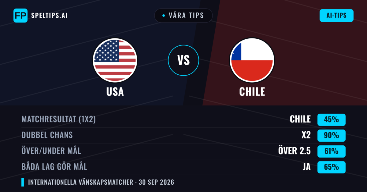 Våra tips: USA mot Chile — USA — Vinst (65%); Över 2.5; Båda gör mål: Ja