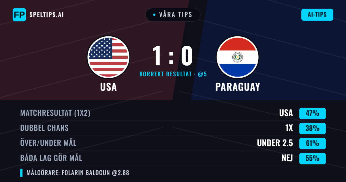 Våra tips: USA mot Paraguay — USA — Vinst (47%); Under 2.5; Båda gör mål: Nej