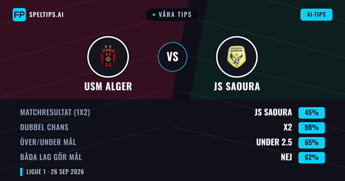 Våra tips: USM Alger mot JS Saoura — Oavgjort (45%); Under 2.5; Båda gör mål: Nej