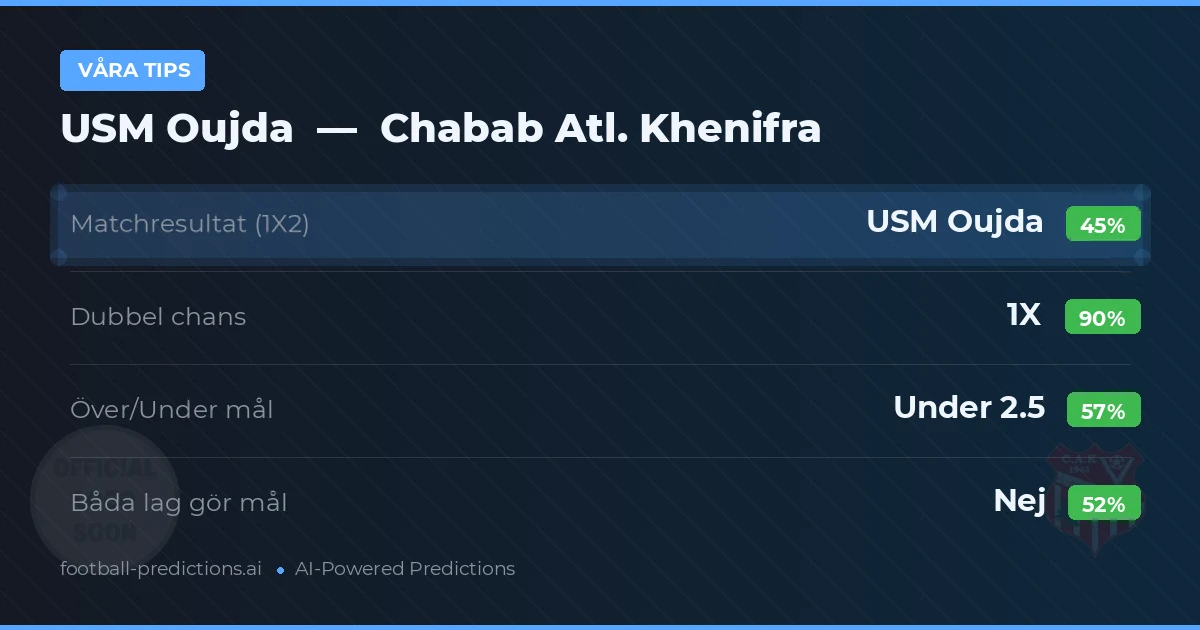 Våra tips: USM Oujda mot Chabab Atl. Khenifra — Oavgjort (45%); Under 2.5; Båda gör mål: Nej
