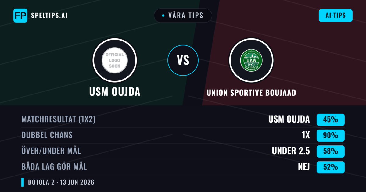 Våra tips: USM Oujda mot Union Sportive Boujaad — Oavgjort (45%); Under 2.5; Båda gör mål: Nej