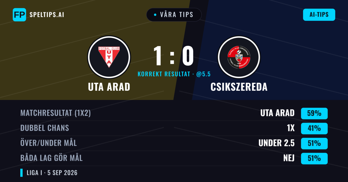 Våra tips: Uta Arad mot Csikszereda — Uta Arad — Vinst (59%); Under 2.5; Båda gör mål: Nej