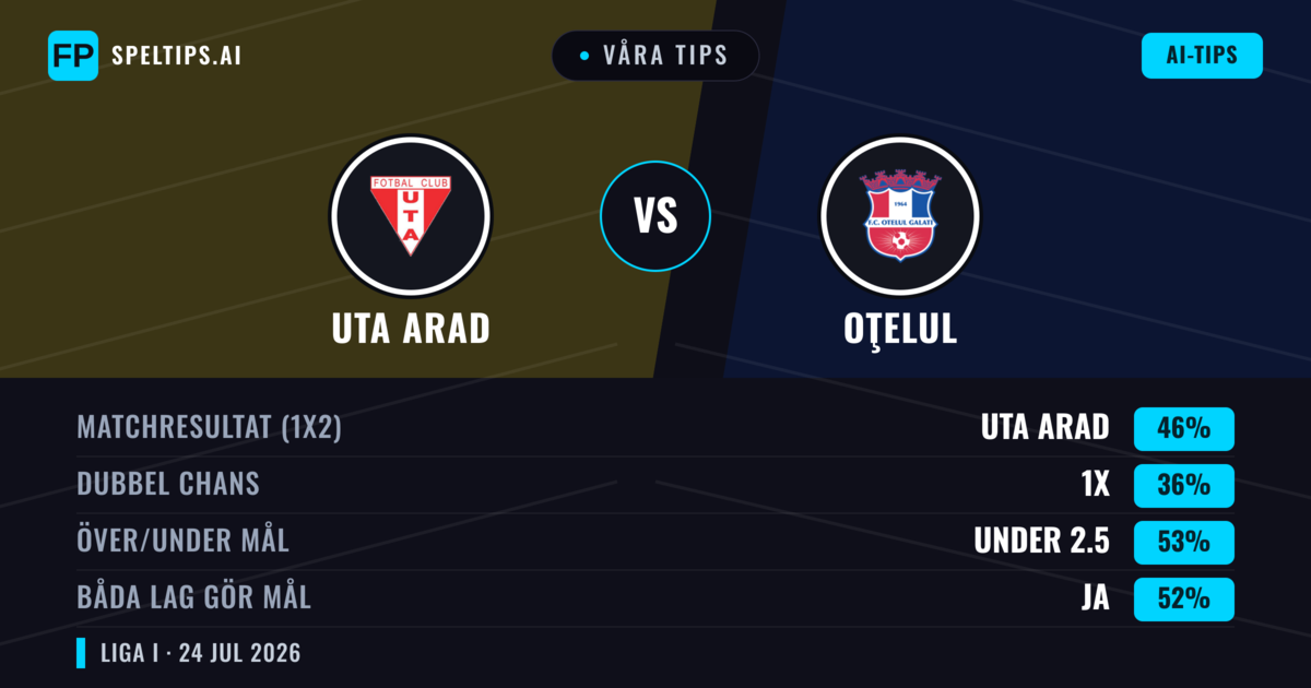 Våra tips: Uta Arad mot Oţelul — Uta Arad — Vinst (45%); Under 2.5; Båda gör mål: Ja