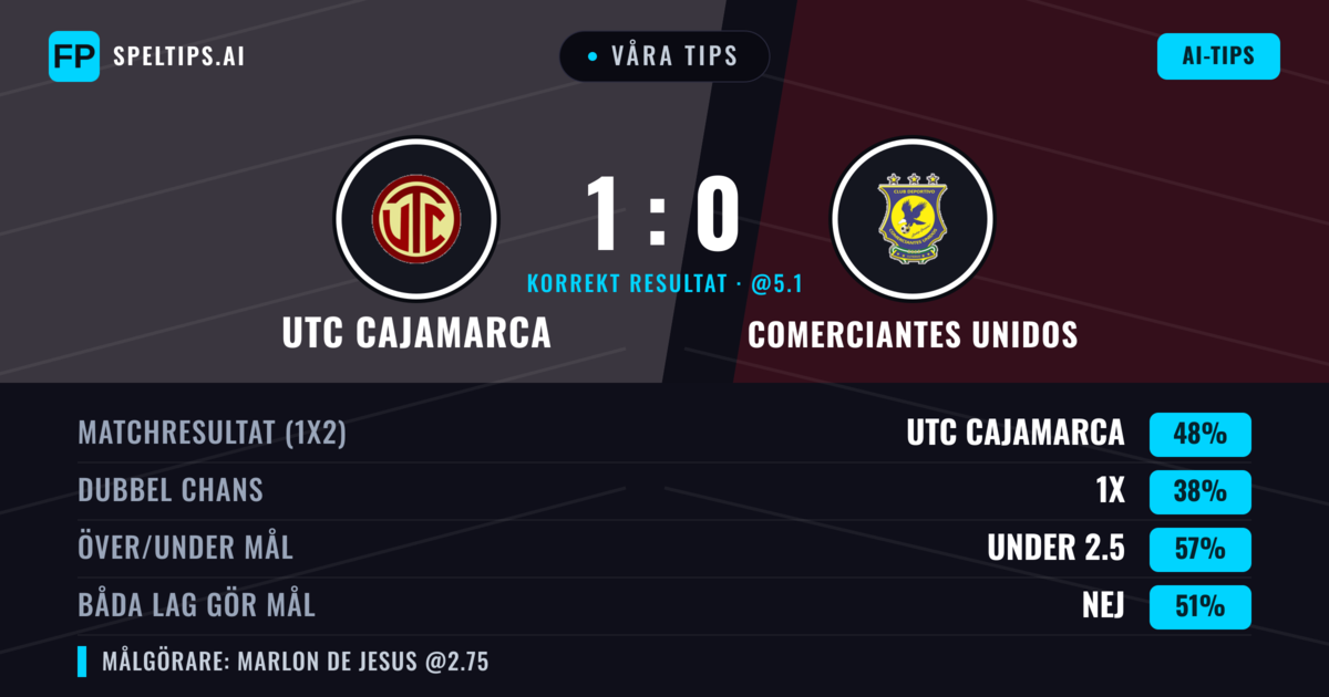 Våra tips: UTC Cajamarca mot Comerciantes Unidos — UTC Cajamarca — Vinst (42%); Under 2.5; Båda gör mål: Nej