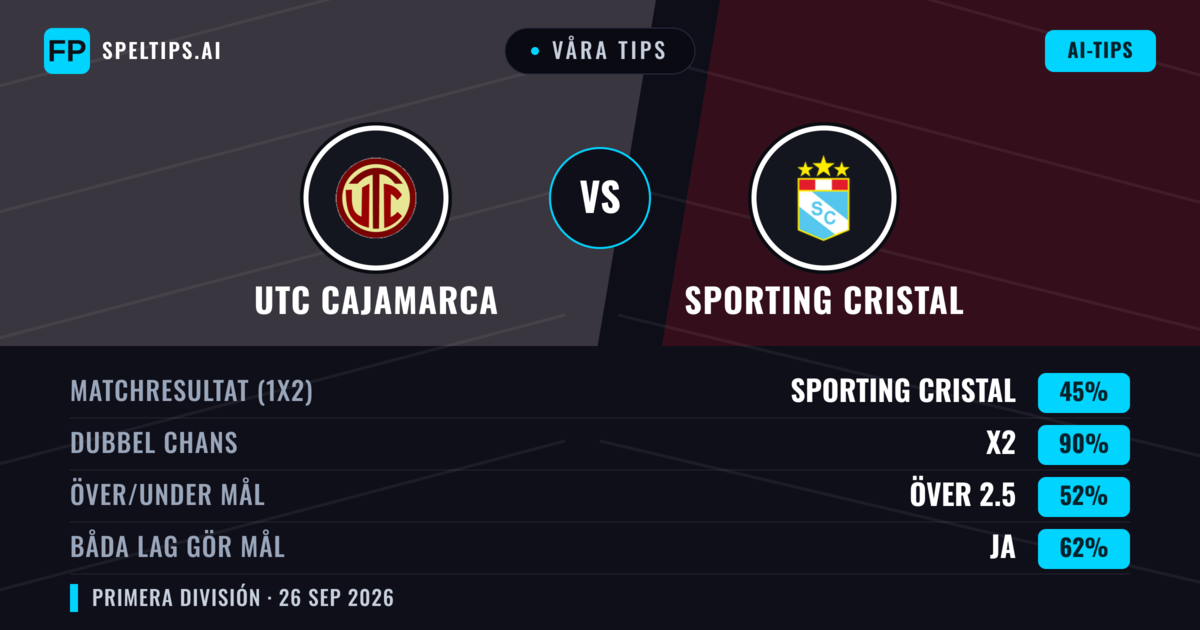 Våra tips: UTC Cajamarca mot Sporting Cristal — Oavgjort (45%); Över 2.5; Båda gör mål: Ja