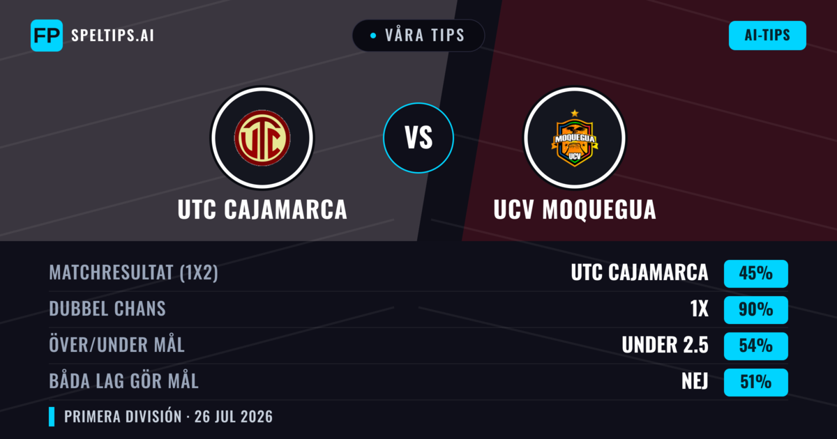 Våra tips: UTC Cajamarca mot UCV Moquegua — UTC Cajamarca — Vinst (58%); Över 2.5; Båda gör mål: Ja