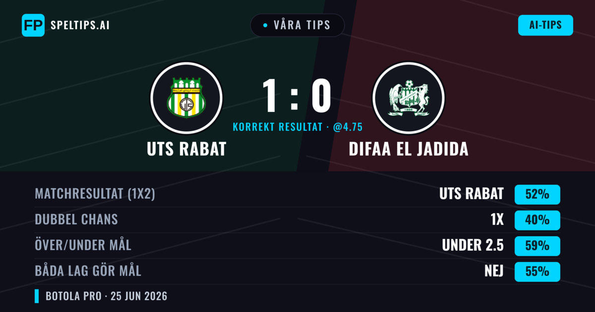 Våra tips: UTS Rabat mot Difaa EL Jadida — UTS Rabat — Vinst (50%); Under 2.5; Båda gör mål: Nej