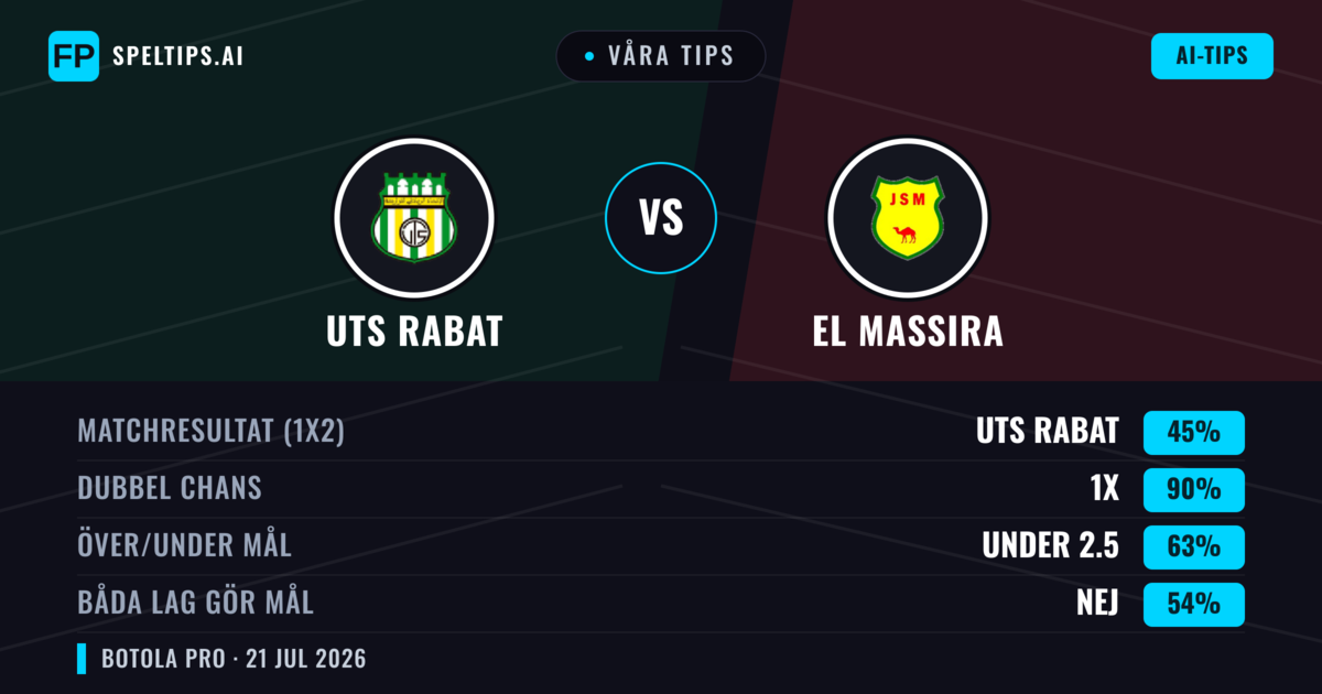 Våra tips: UTS Rabat mot El Massira — UTS Rabat — Vinst (47%); Under 2.5; Båda gör mål: Nej