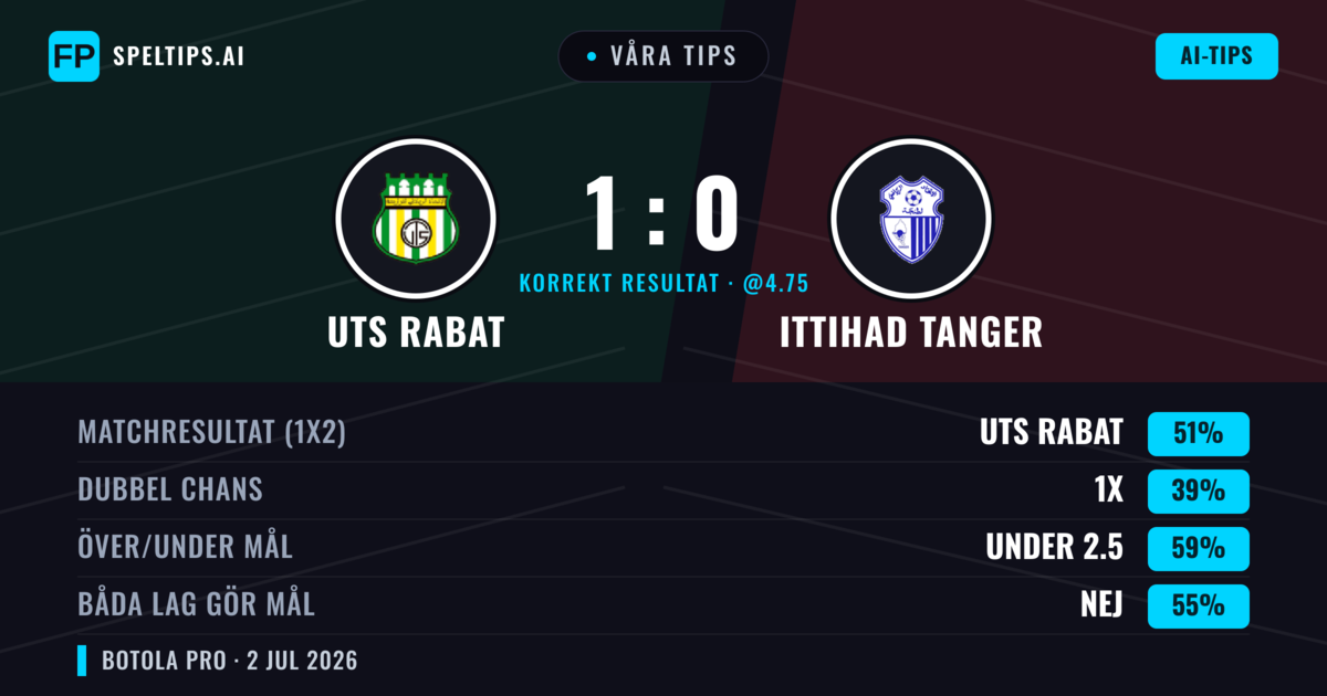 Våra tips: UTS Rabat mot Ittihad Tanger — UTS Rabat — Vinst (55%); Under 2.5; Båda gör mål: Nej