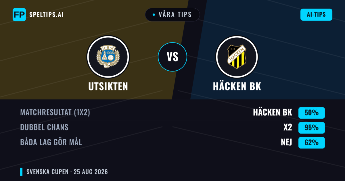Våra tips: Utsikten mot Häcken BK — Oavgjort (50%); Båda gör mål: Nej