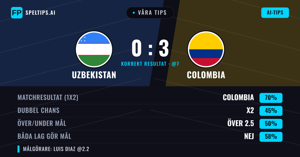 Våra tips: Uzbekistan mot Colombia — Colombia — Vinst (70%); Över 2.5; Båda gör mål: Nej