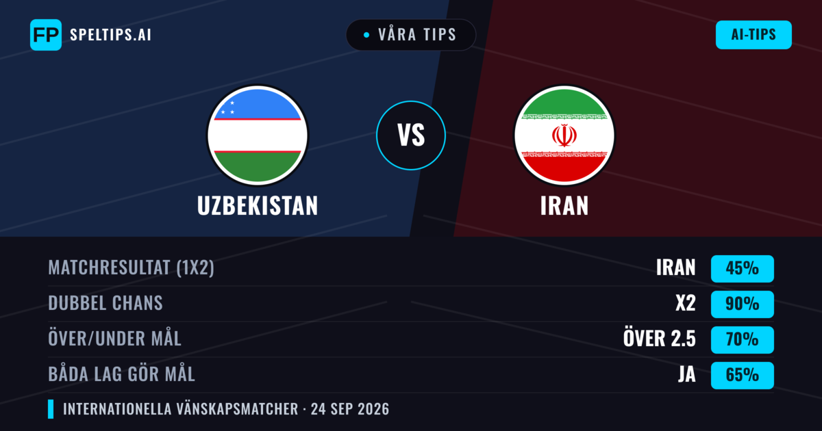 Våra tips: Uzbekistan mot Iran — Iran — Vinst (38%); Under 2.5; Båda gör mål: Nej