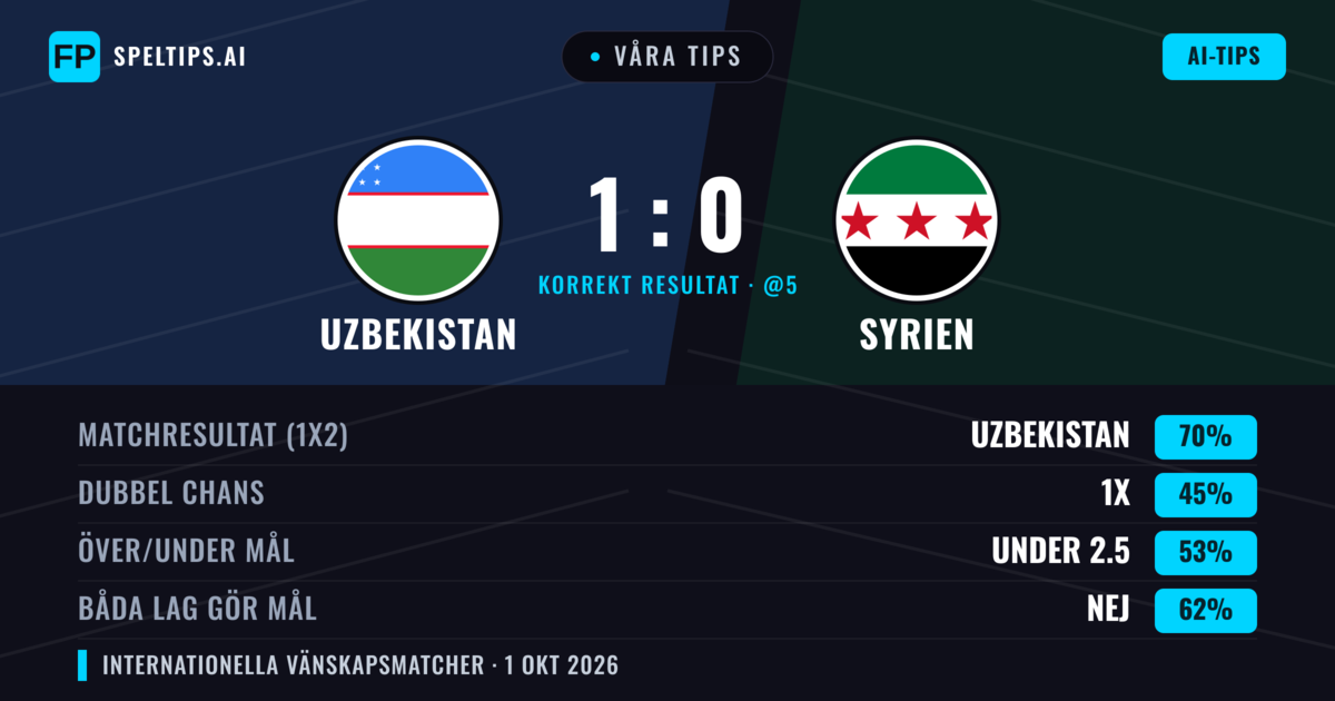 Våra tips: Uzbekistan mot Syrien — Uzbekistan — Vinst (68%); Under 2.5; Båda gör mål: Nej