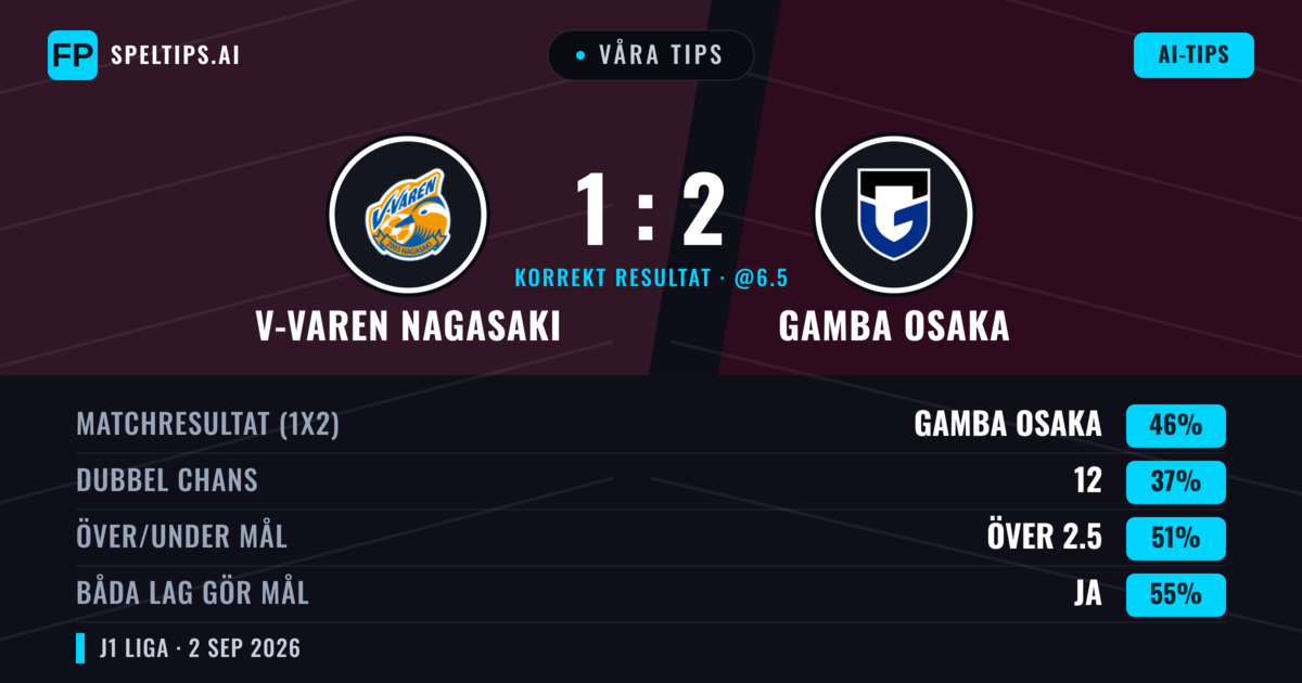 Våra tips: V-varen Nagasaki mot Gamba Osaka — Gamba Osaka — Vinst (47%); Över 2.5; Båda gör mål: Ja