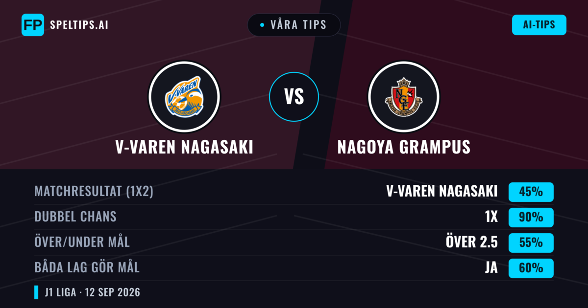 Våra tips: V-varen Nagasaki mot Nagoya Grampus — Oavgjort (45%); Över 2.5; Båda gör mål: Ja