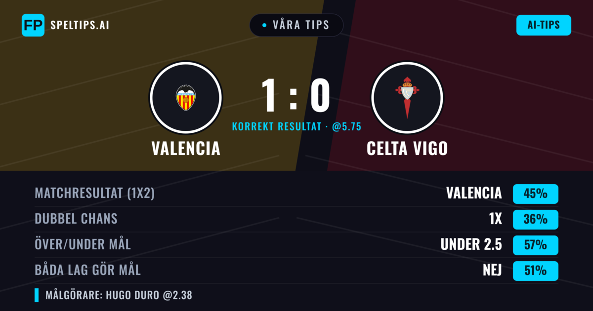 Våra tips: Valencia mot Celta Vigo — Valencia — Vinst (39%); Under 2.5; Båda gör mål: Nej