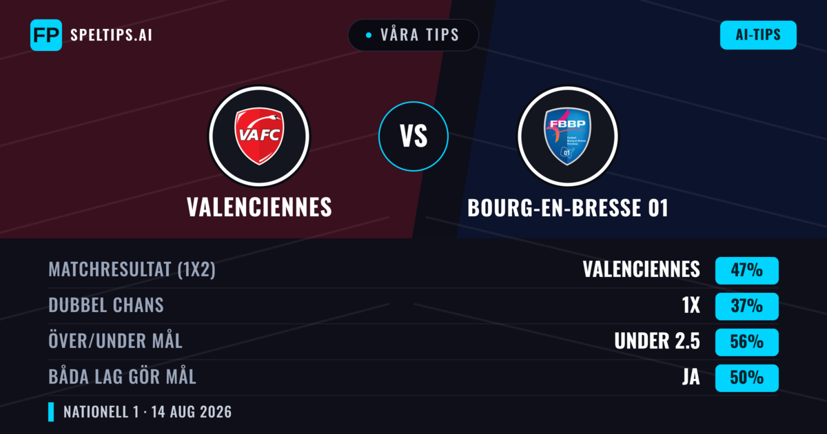 Våra tips: Valenciennes mot Bourg-en-Bresse 01 — Valenciennes — Vinst (52%); Under 2.5; Båda gör mål: Nej