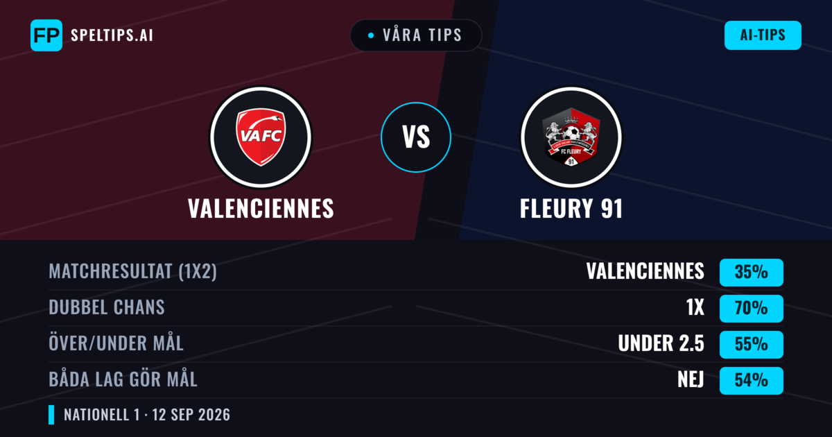 Våra tips: Valenciennes mot Fleury 91 — Oavgjort (35%); Under 2.5; Båda gör mål: Nej